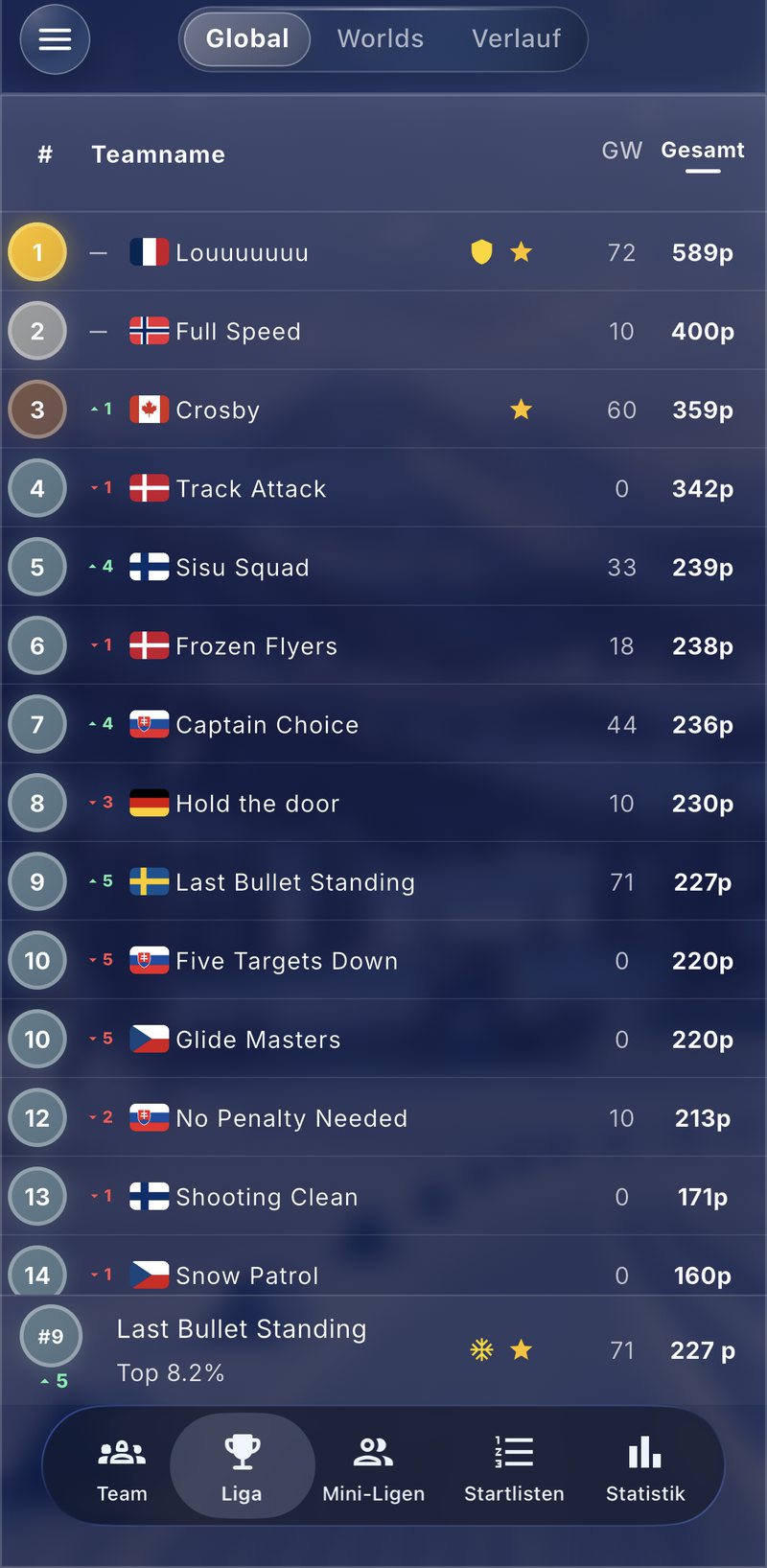 Rangliste der Globalen Liga in Biathlon Fantasy