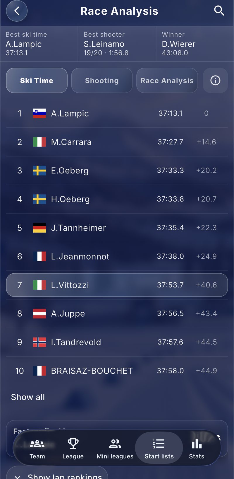 Kilpailuanalyysi ja hiihtoajat Biathlon Fantasyssa